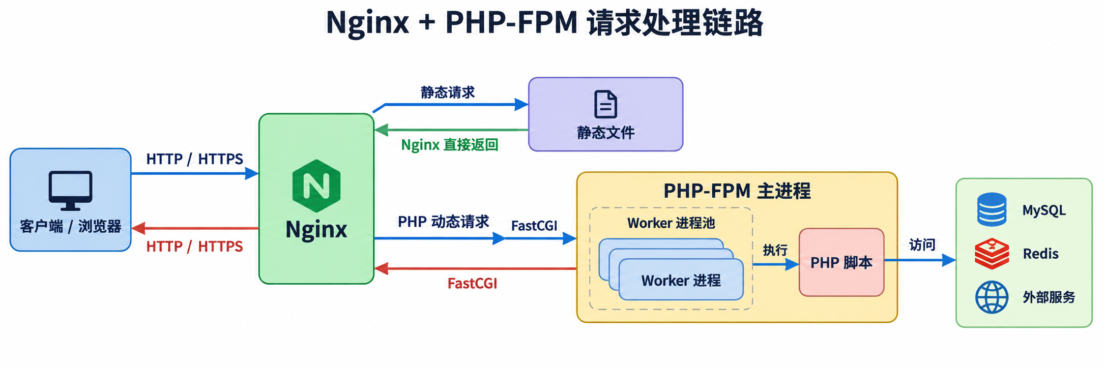 Nginx 通过 FastCGI 把 PHP 请求交给 PHP-FPM